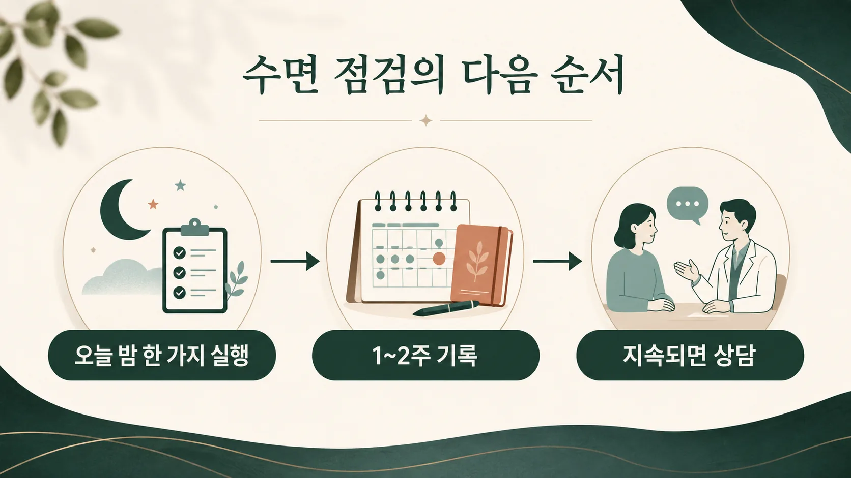 오늘 밤 실행, 1~2주 기록, 의료진 상담으로 이어지는 수면 점검 흐름 인포그래픽